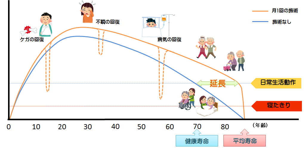 健康寿命を延ばそう 治療効果